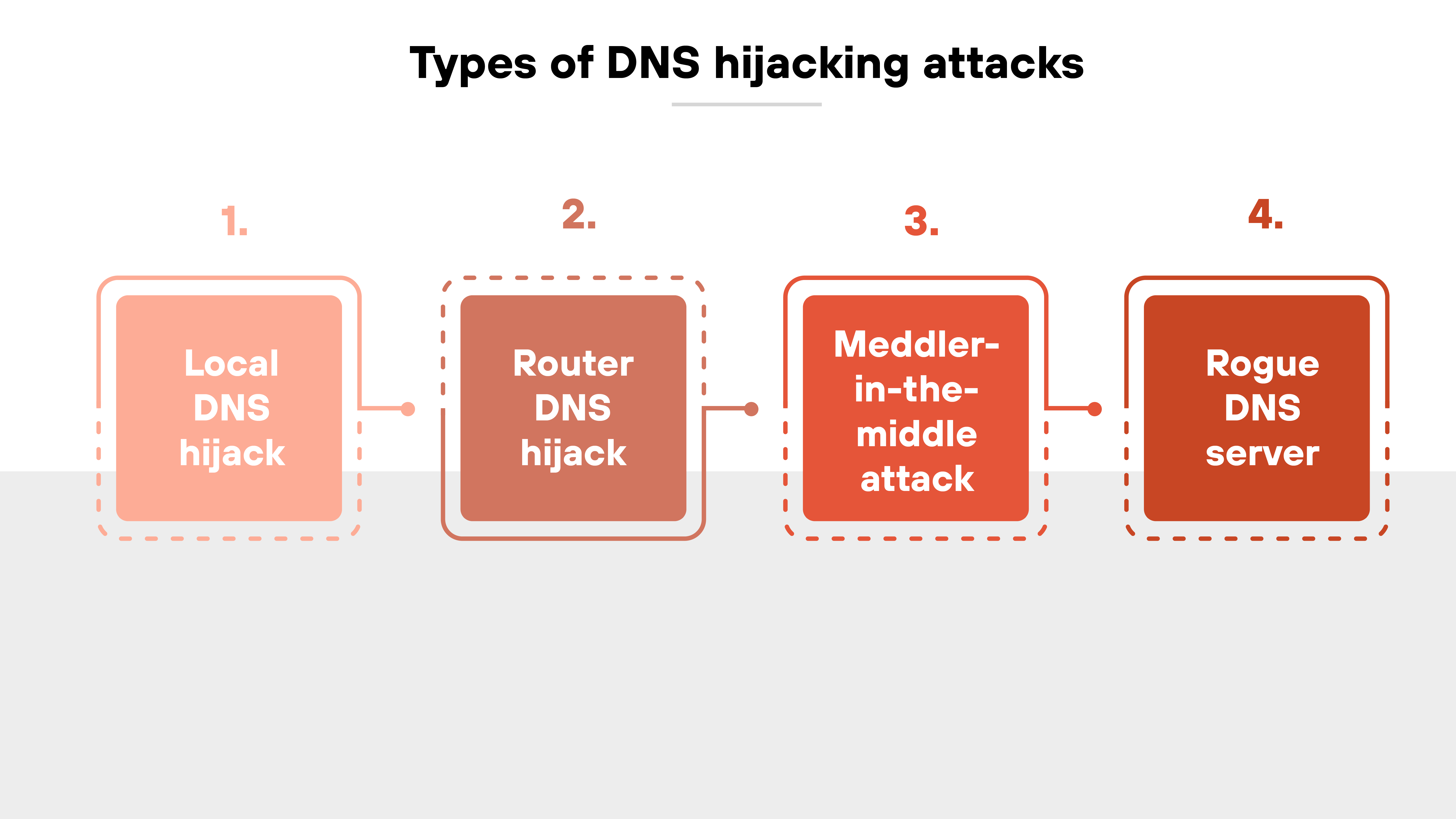 Diagram titled 'Types of DNS hijacking attacks' and shows four labeled blocks arranged in a horizontal sequence from left to right. Each block is enclosed in a dashed border and connected to the next with a small dotted line. The first block is labeled '1. Local DNS hijack' and is shaded in light red. The second block is labeled '2. Router DNS hijack' and is a slightly darker red. The third block is labeled '3. Meddler-in-the-middle attack' and is a bright red. The fourth block is labeled '4. Rogue DNS server' and is the darkest red of the group. The blocks sit on a light gray background that spans the lower half of the image.